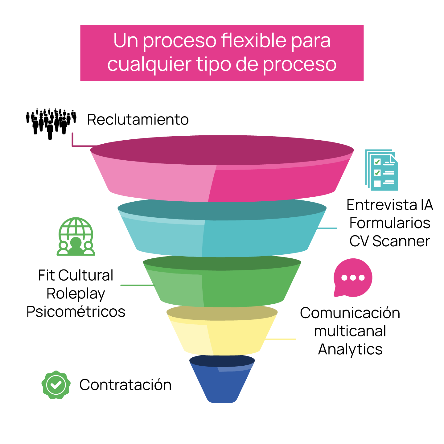Resultados para cualquier tipo de proceso